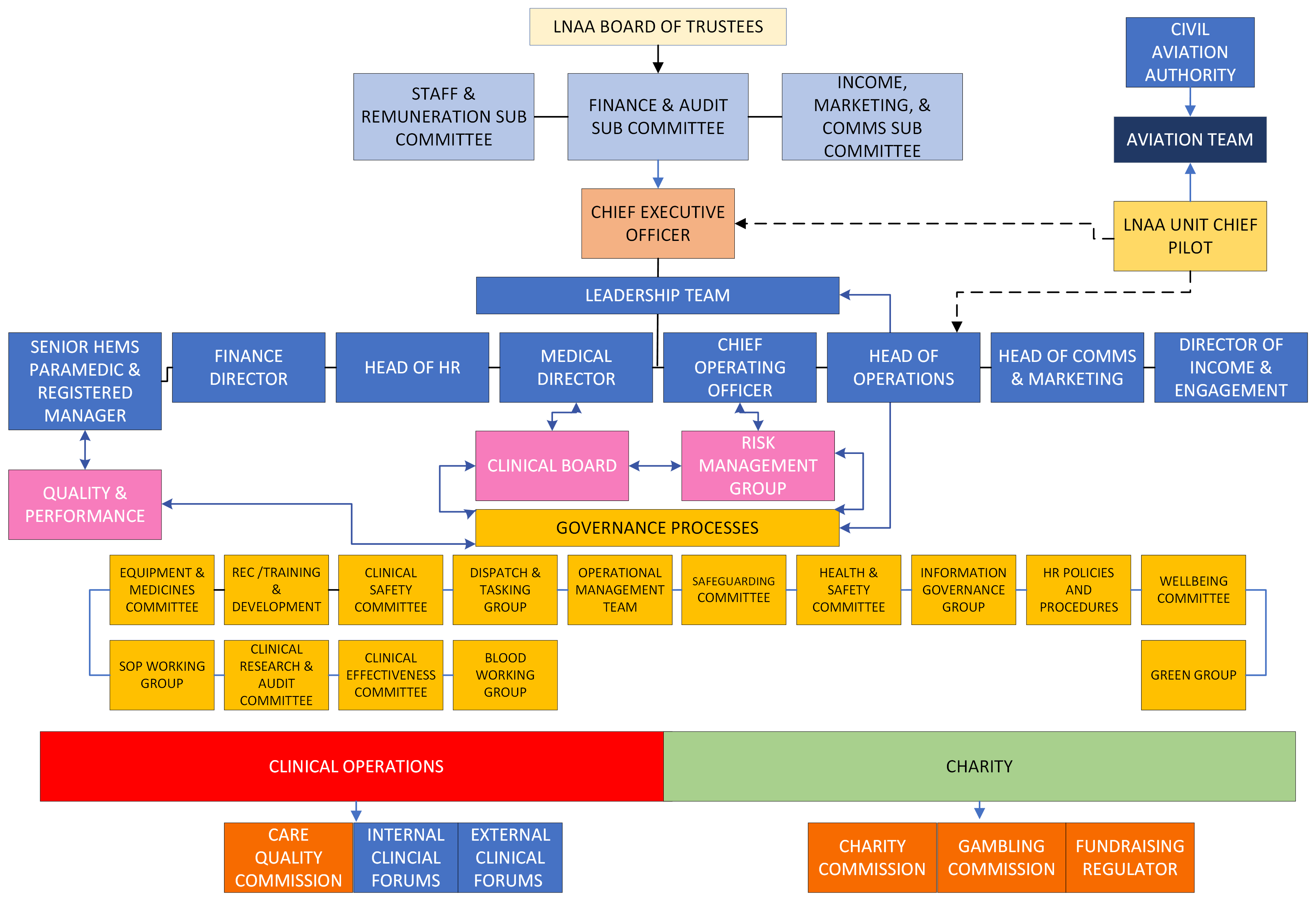 Corporate Governance chart